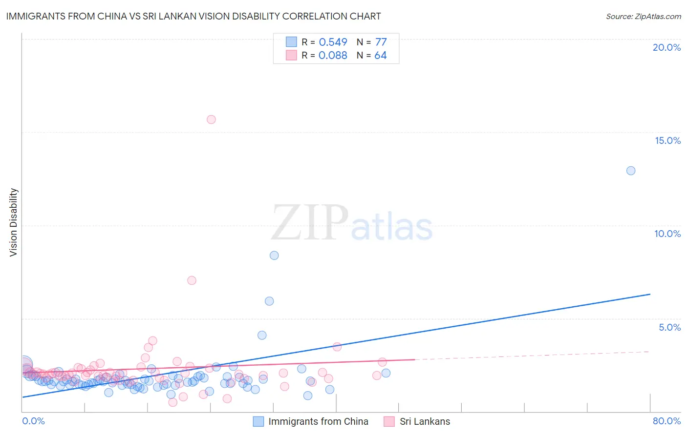 Immigrants from China vs Sri Lankan Vision Disability