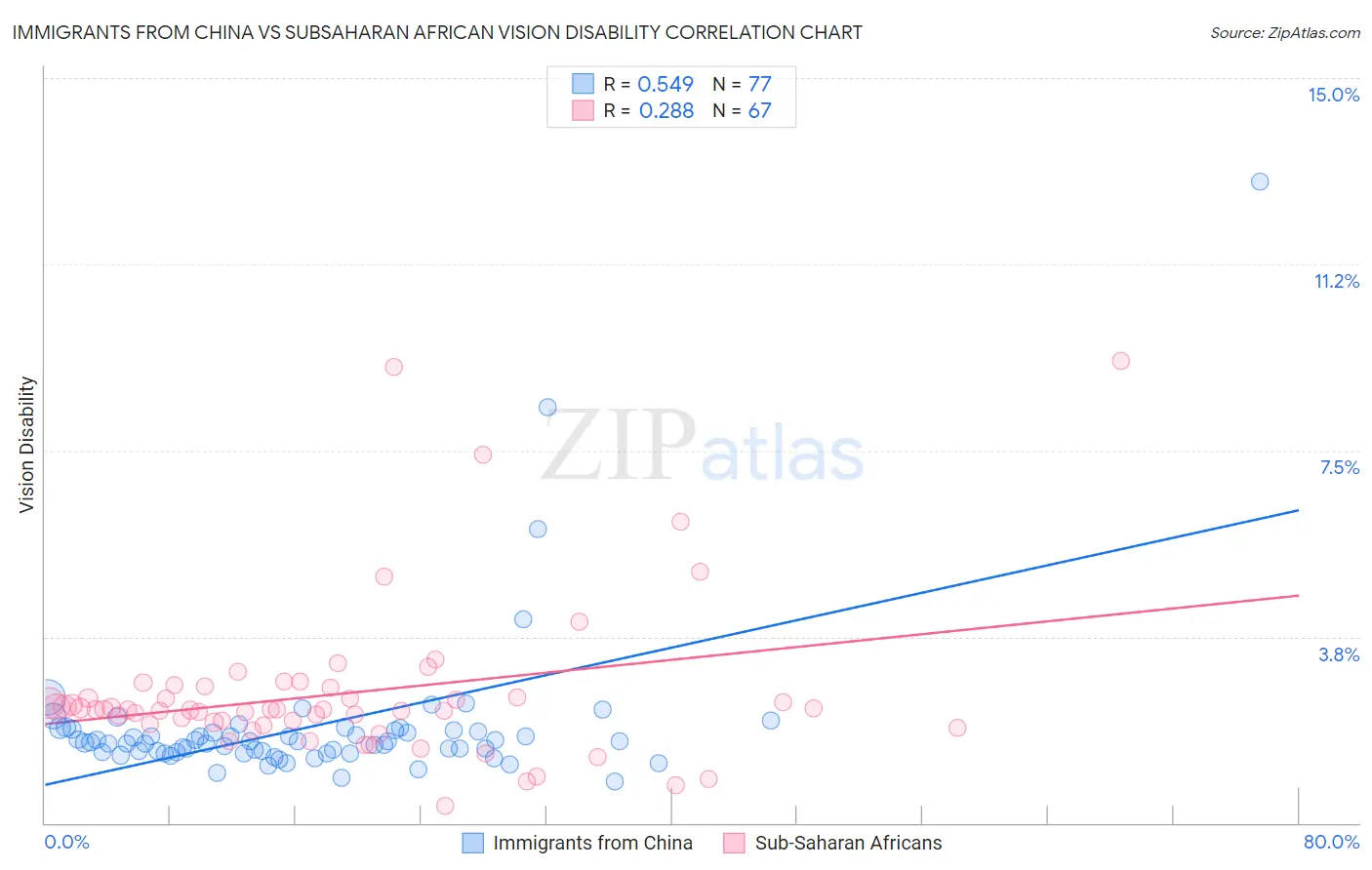 Immigrants from China vs Subsaharan African Vision Disability
