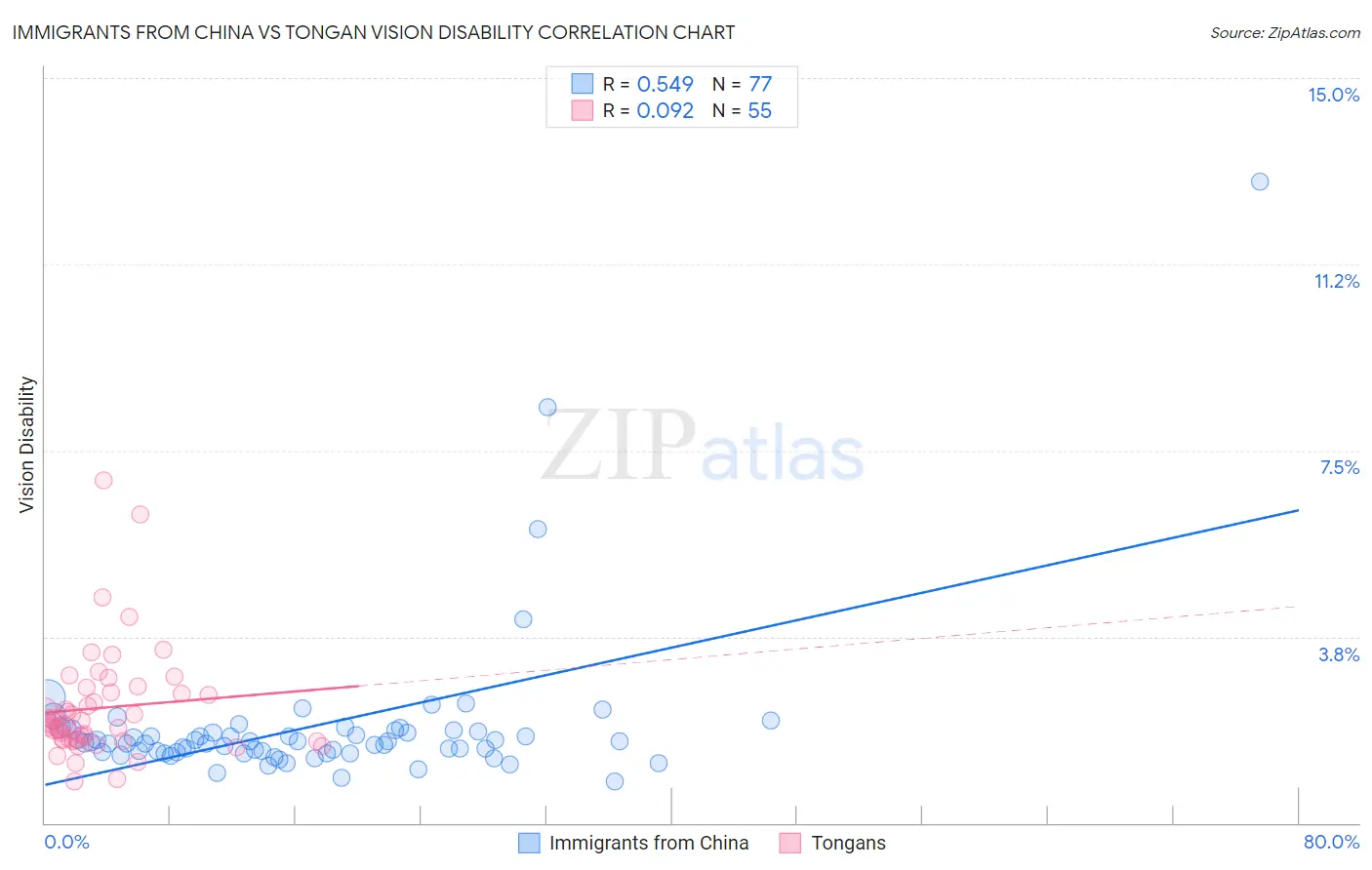 Immigrants from China vs Tongan Vision Disability