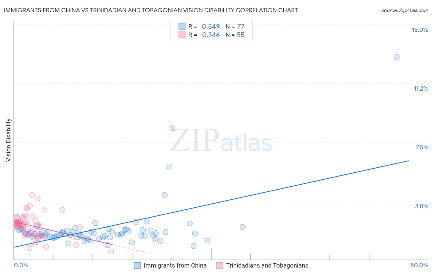 Immigrants from China vs Trinidadian and Tobagonian Vision Disability