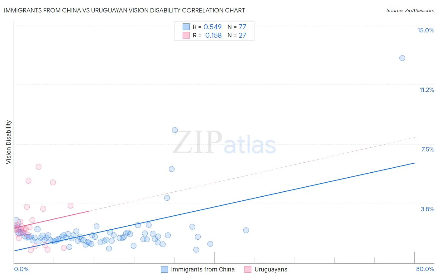 Immigrants from China vs Uruguayan Vision Disability