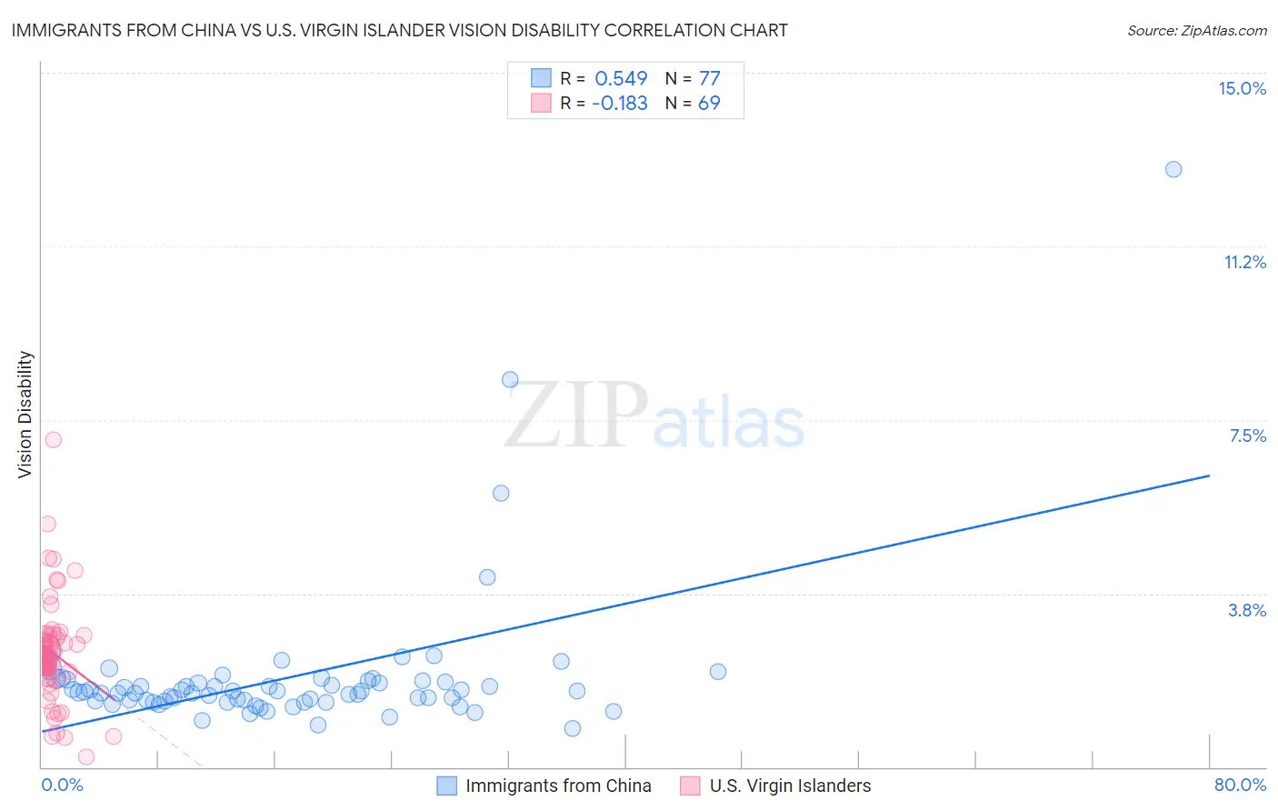 Immigrants from China vs U.S. Virgin Islander Vision Disability