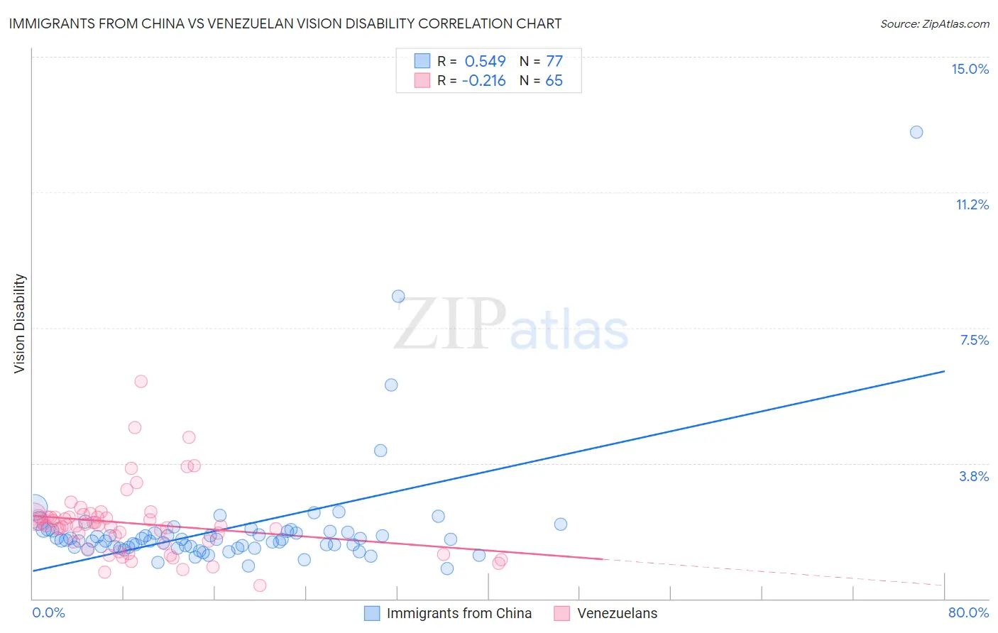 Immigrants from China vs Venezuelan Vision Disability