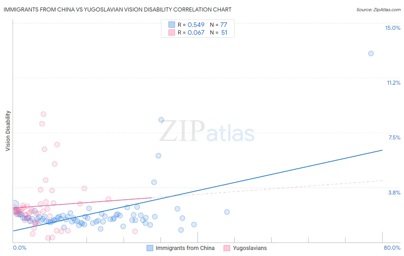 Immigrants from China vs Yugoslavian Vision Disability