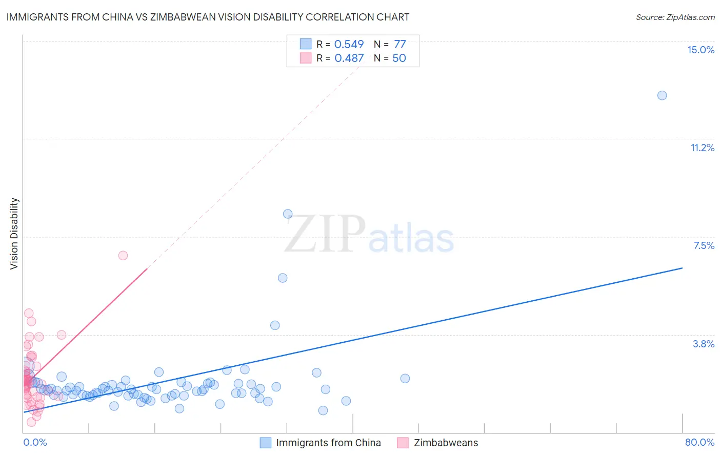 Immigrants from China vs Zimbabwean Vision Disability