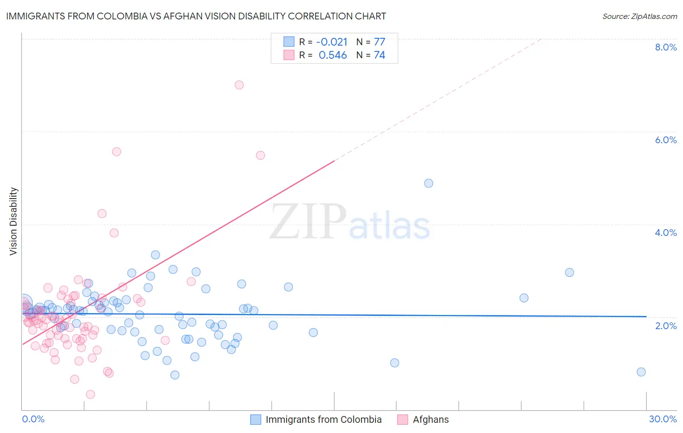 Immigrants from Colombia vs Afghan Vision Disability