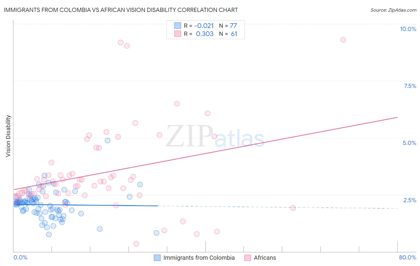 Immigrants from Colombia vs African Vision Disability