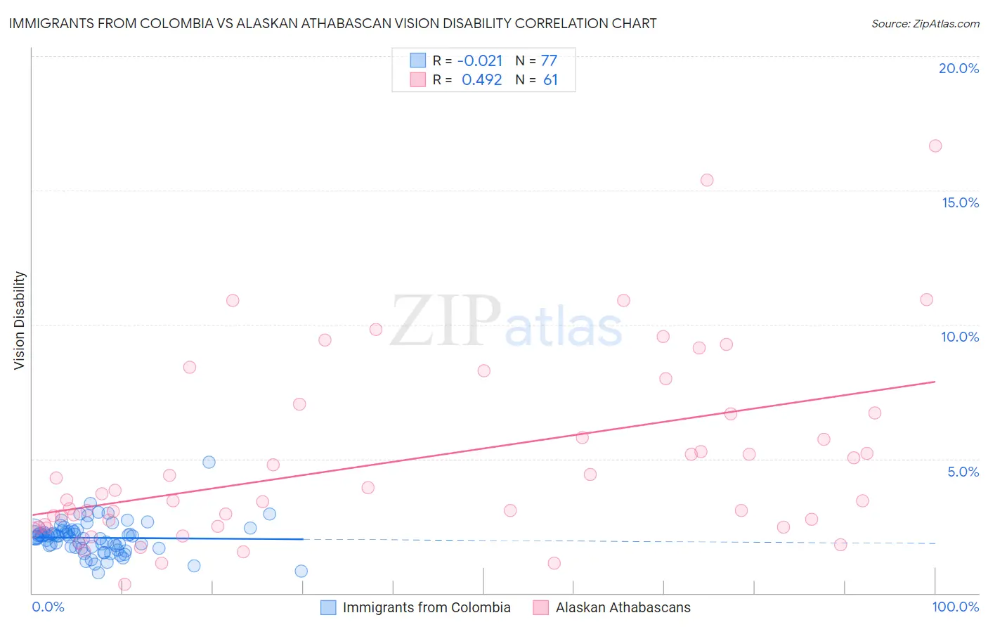 Immigrants from Colombia vs Alaskan Athabascan Vision Disability