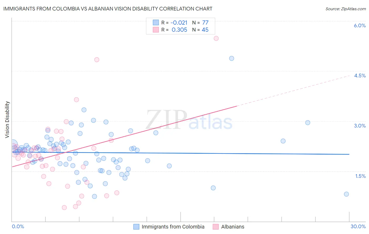 Immigrants from Colombia vs Albanian Vision Disability