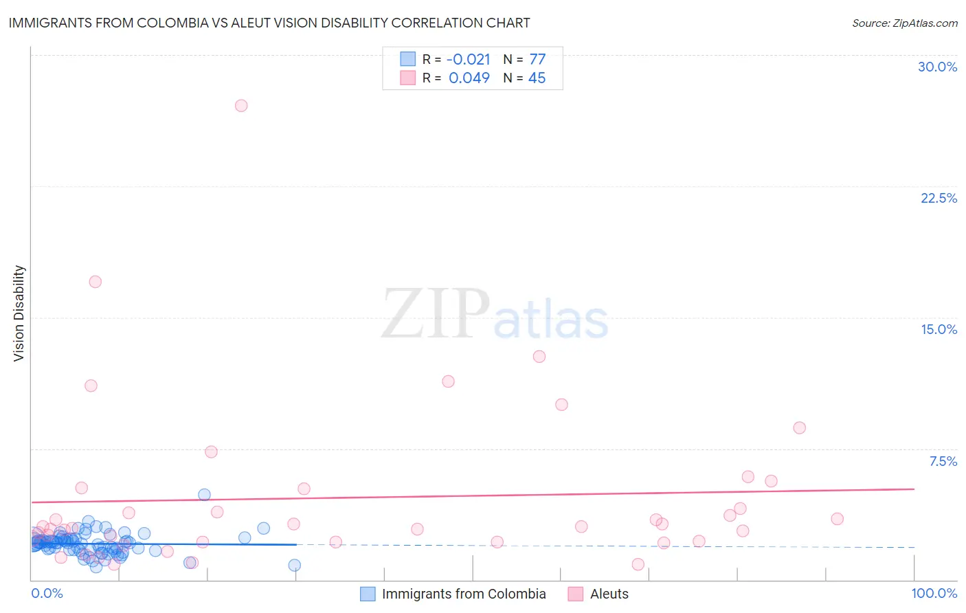 Immigrants from Colombia vs Aleut Vision Disability