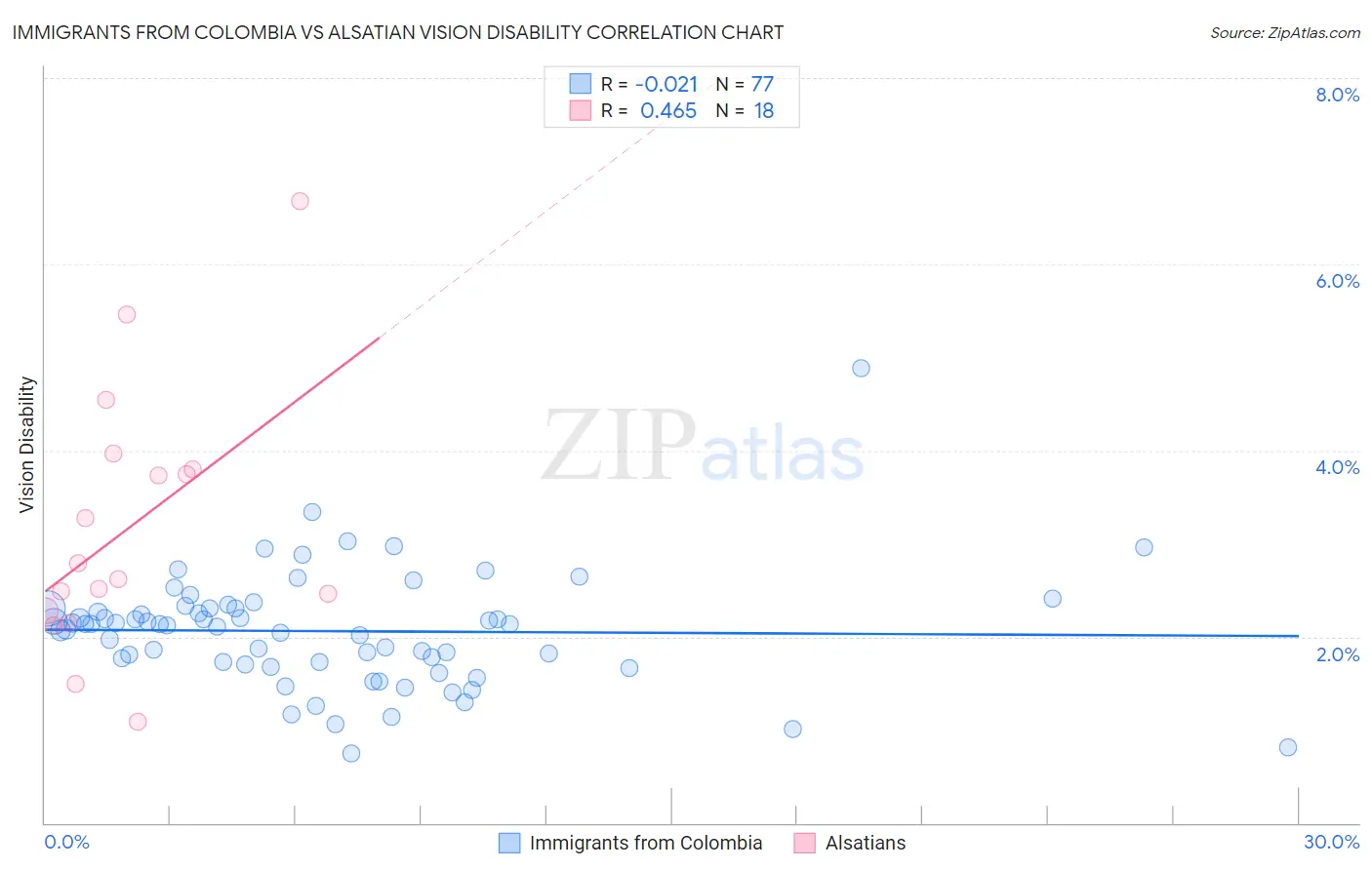 Immigrants from Colombia vs Alsatian Vision Disability