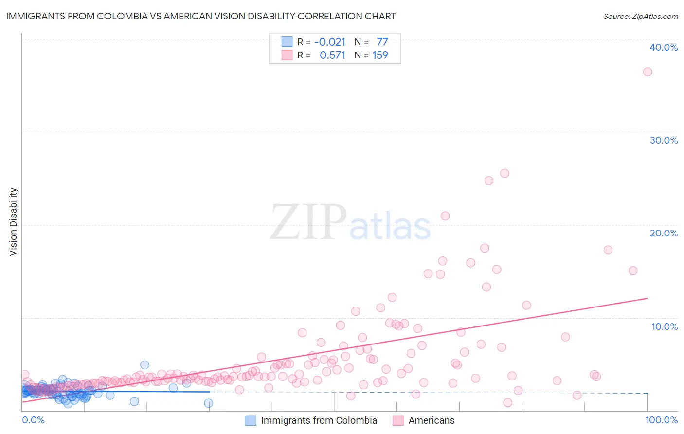 Immigrants from Colombia vs American Vision Disability