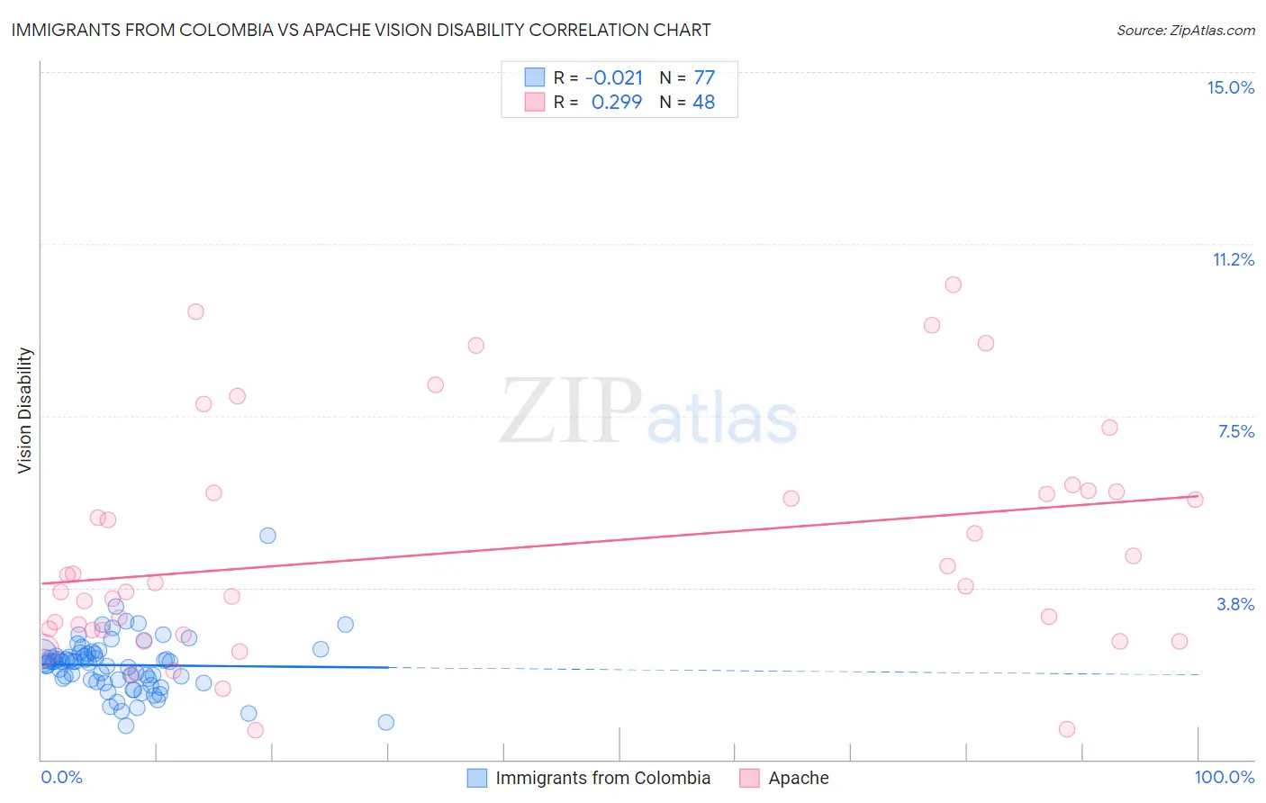 Immigrants from Colombia vs Apache Vision Disability