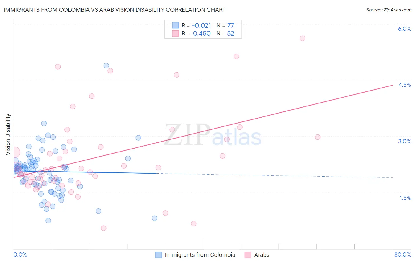 Immigrants from Colombia vs Arab Vision Disability