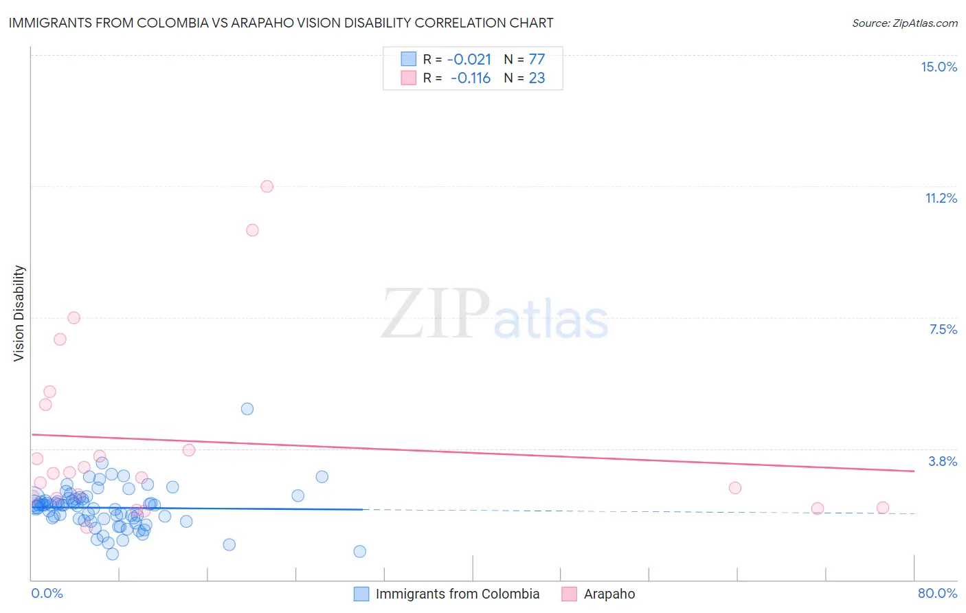 Immigrants from Colombia vs Arapaho Vision Disability