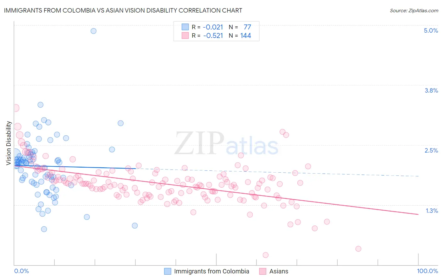 Immigrants from Colombia vs Asian Vision Disability