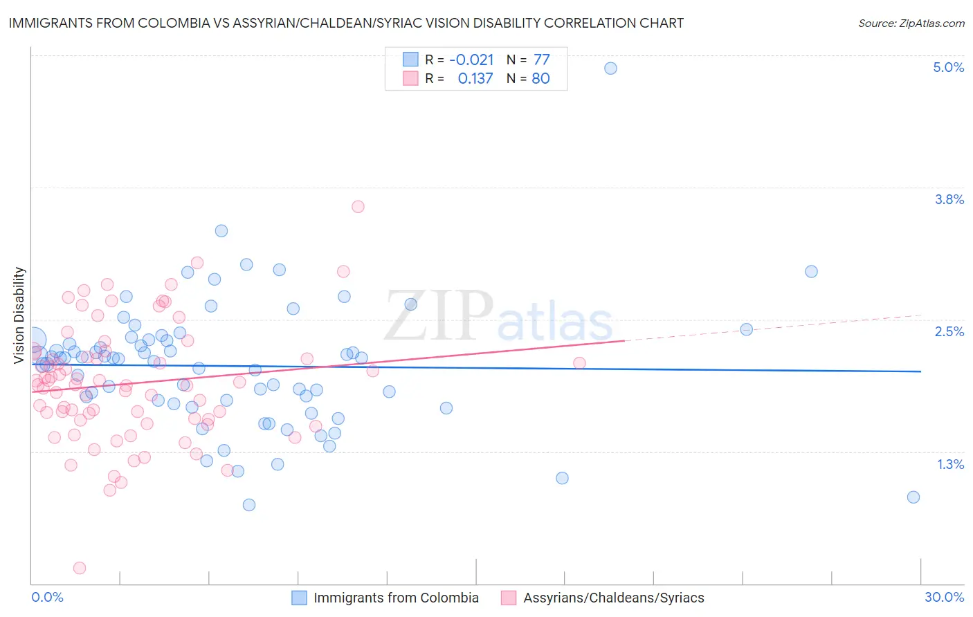 Immigrants from Colombia vs Assyrian/Chaldean/Syriac Vision Disability