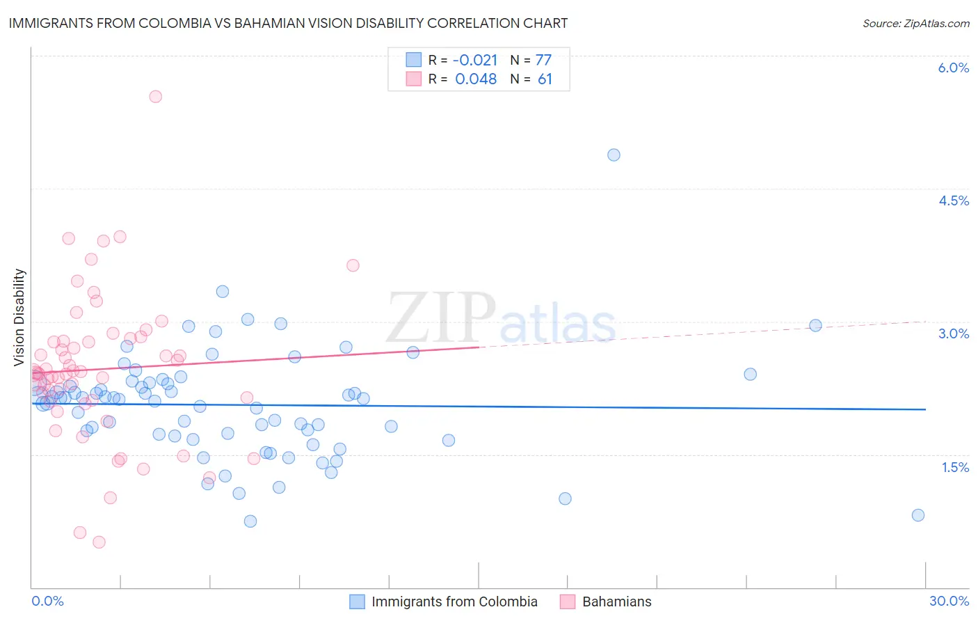 Immigrants from Colombia vs Bahamian Vision Disability
