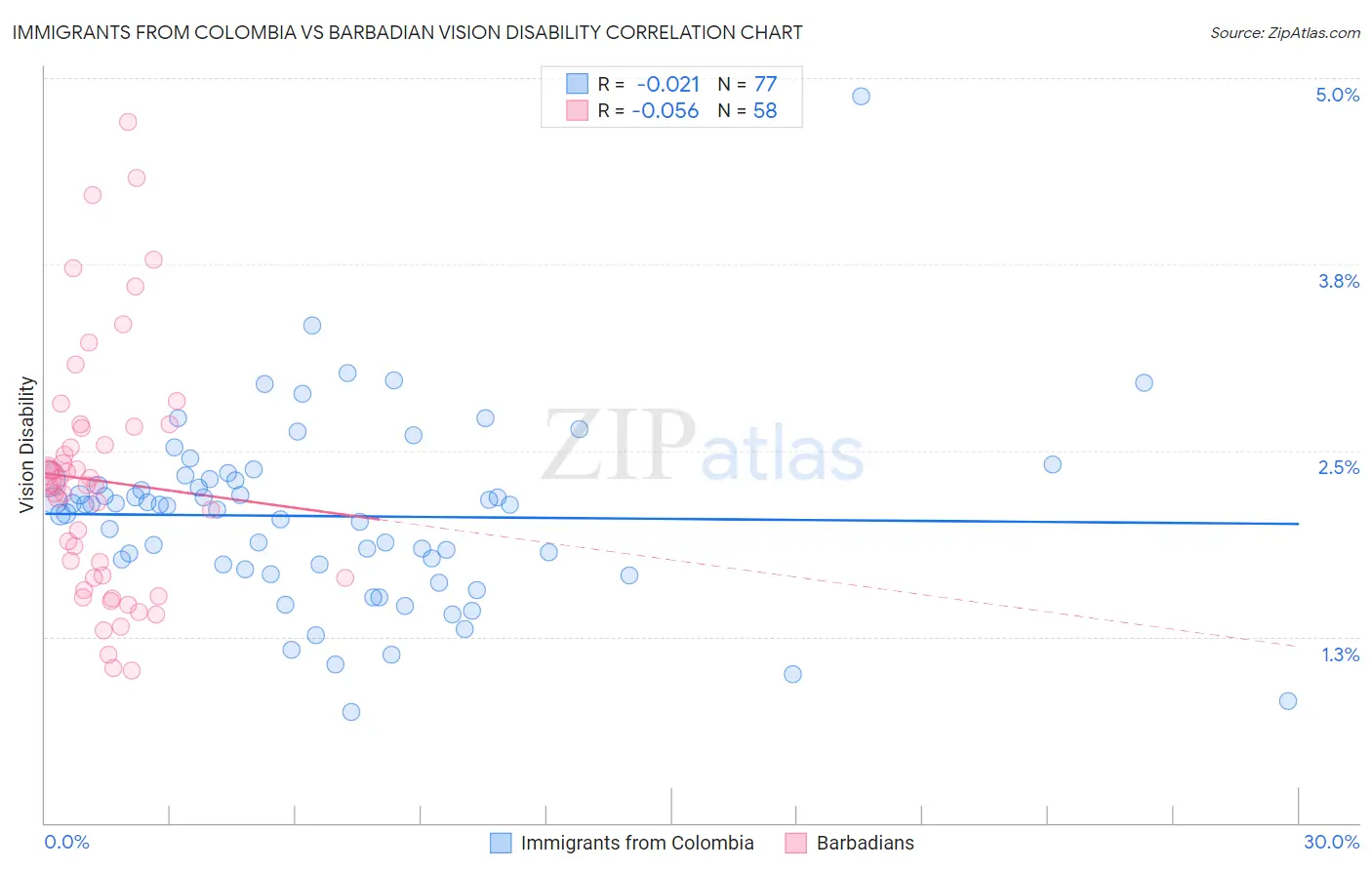 Immigrants from Colombia vs Barbadian Vision Disability