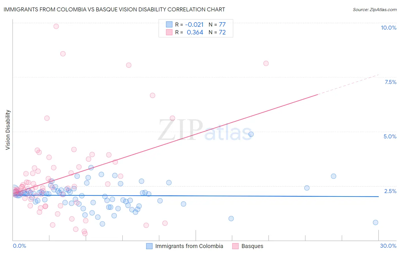 Immigrants from Colombia vs Basque Vision Disability