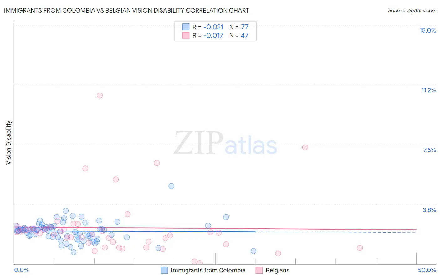 Immigrants from Colombia vs Belgian Vision Disability
