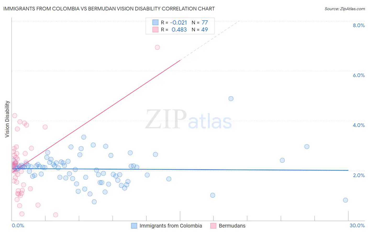 Immigrants from Colombia vs Bermudan Vision Disability