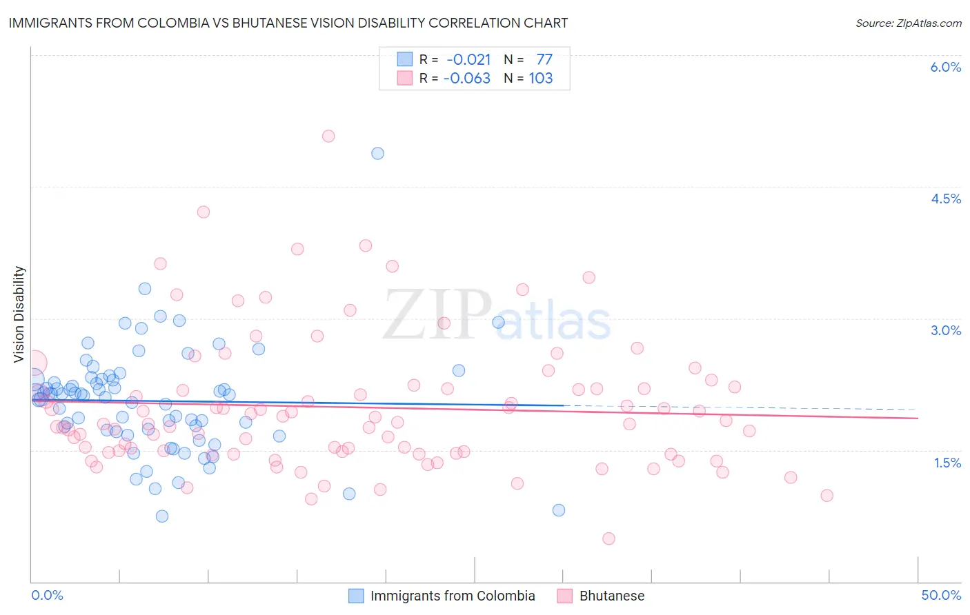 Immigrants from Colombia vs Bhutanese Vision Disability