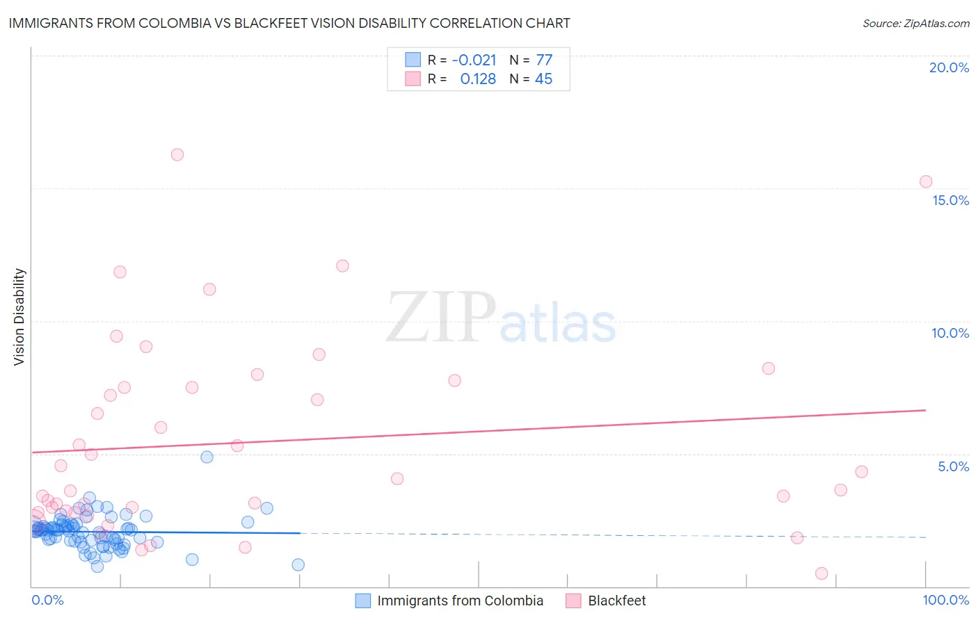 Immigrants from Colombia vs Blackfeet Vision Disability