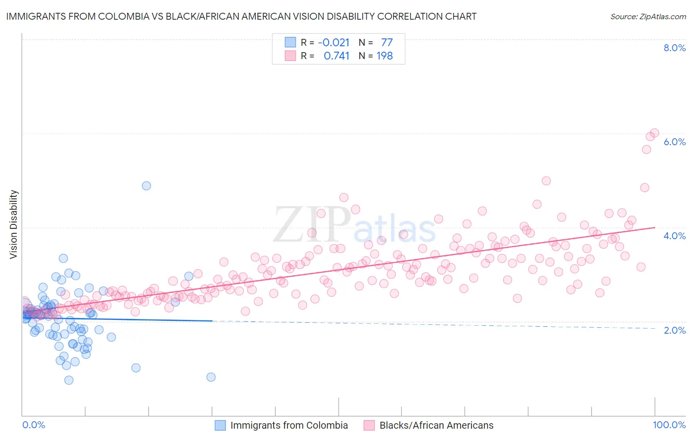 Immigrants from Colombia vs Black/African American Vision Disability