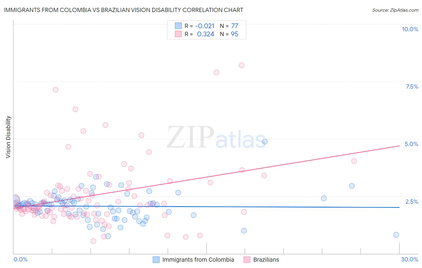 Immigrants from Colombia vs Brazilian Vision Disability