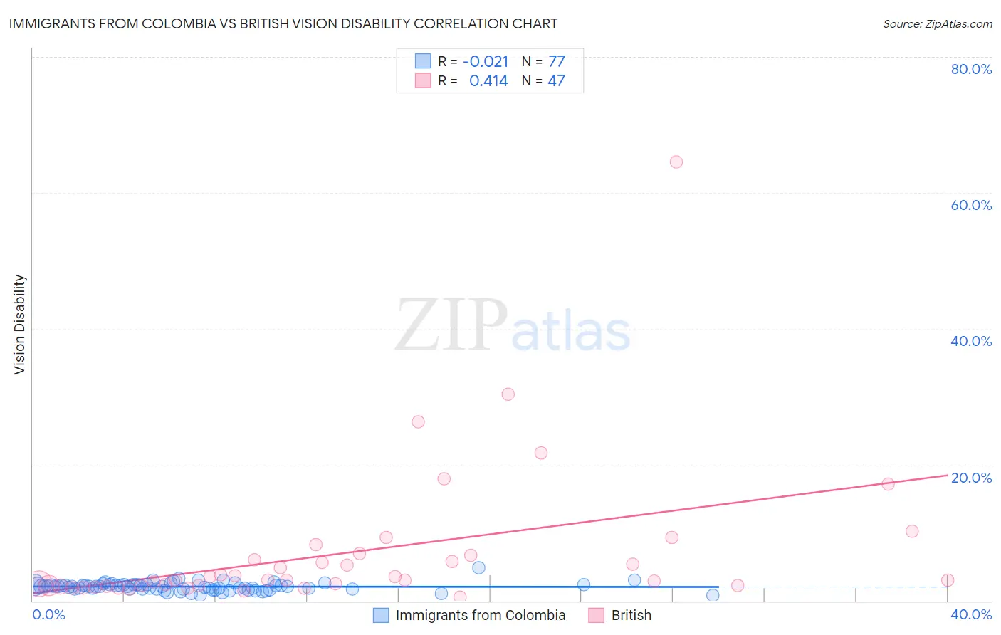 Immigrants from Colombia vs British Vision Disability