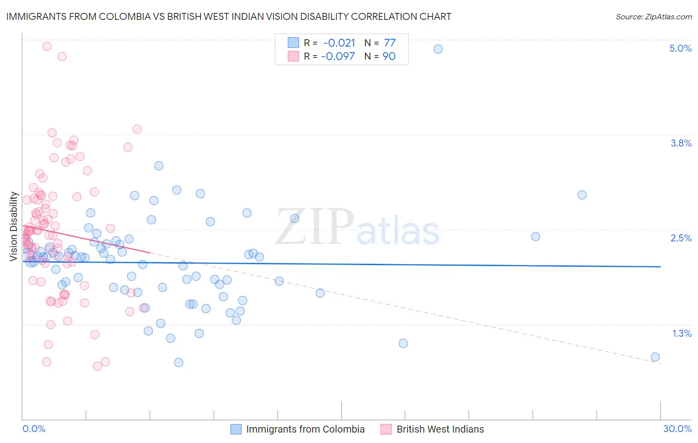 Immigrants from Colombia vs British West Indian Vision Disability