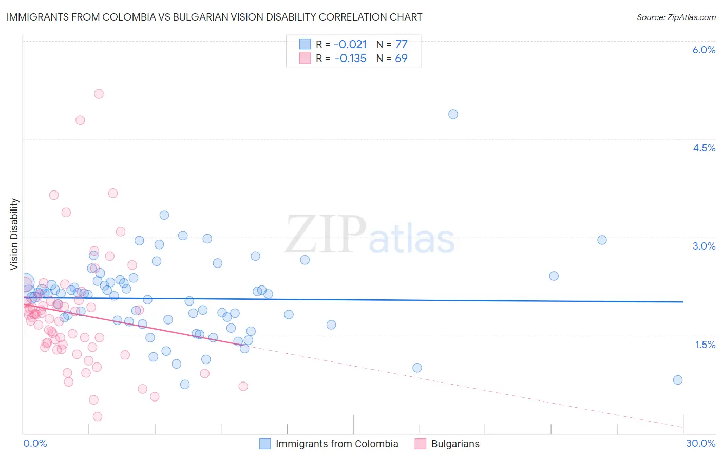 Immigrants from Colombia vs Bulgarian Vision Disability