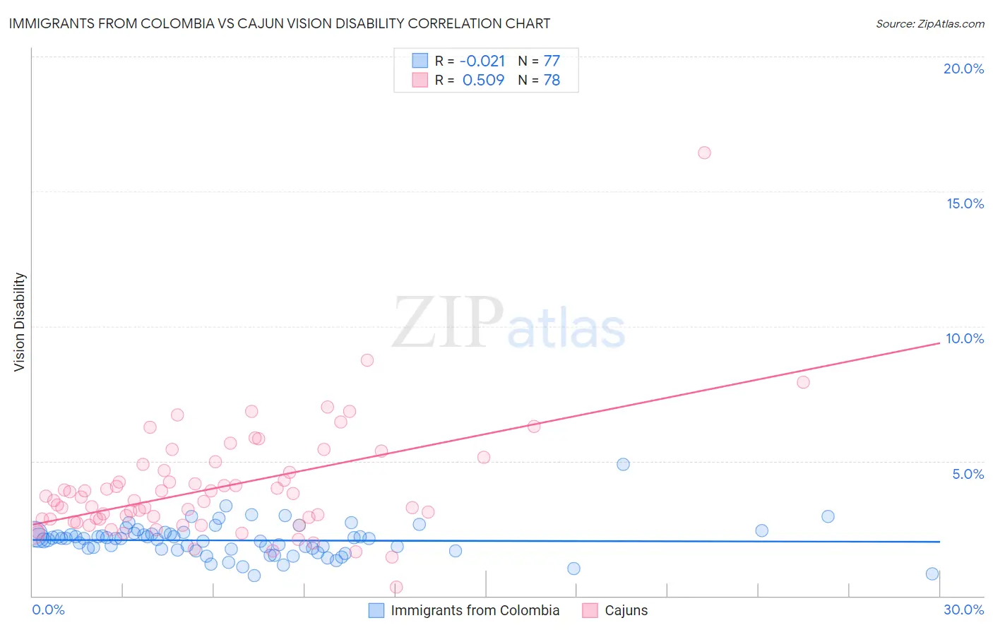 Immigrants from Colombia vs Cajun Vision Disability