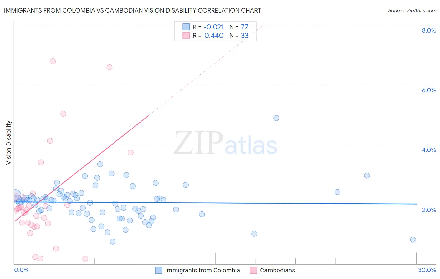 Immigrants from Colombia vs Cambodian Vision Disability
