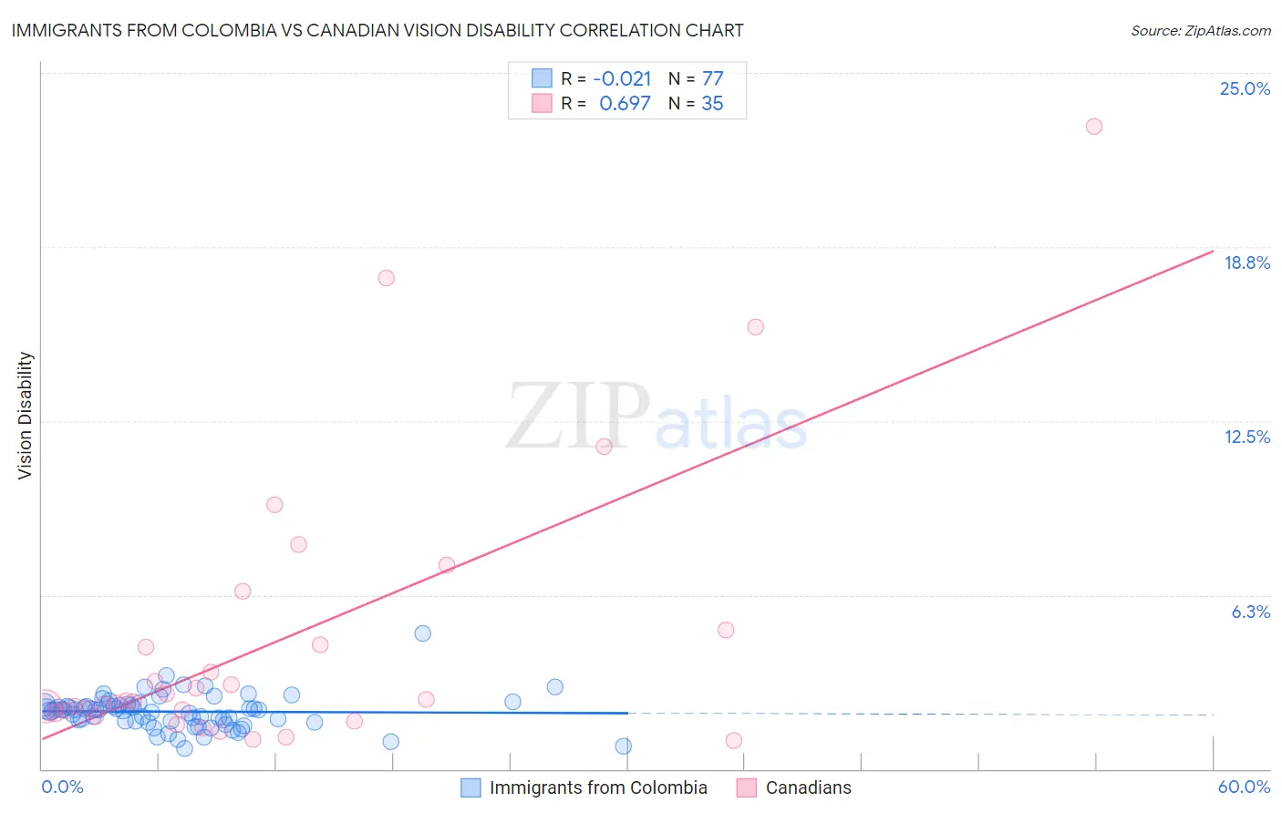 Immigrants from Colombia vs Canadian Vision Disability