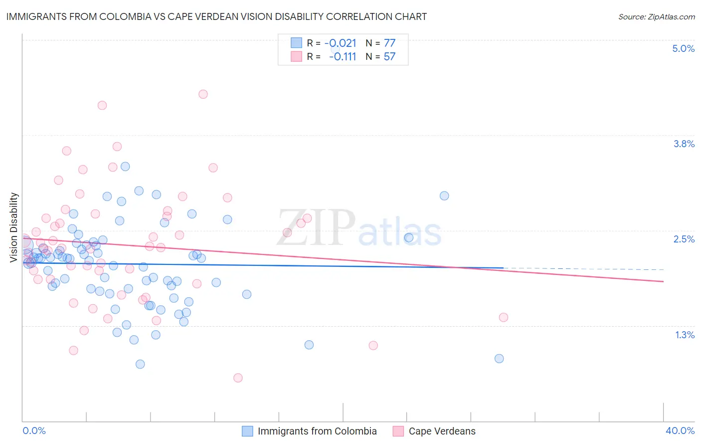 Immigrants from Colombia vs Cape Verdean Vision Disability