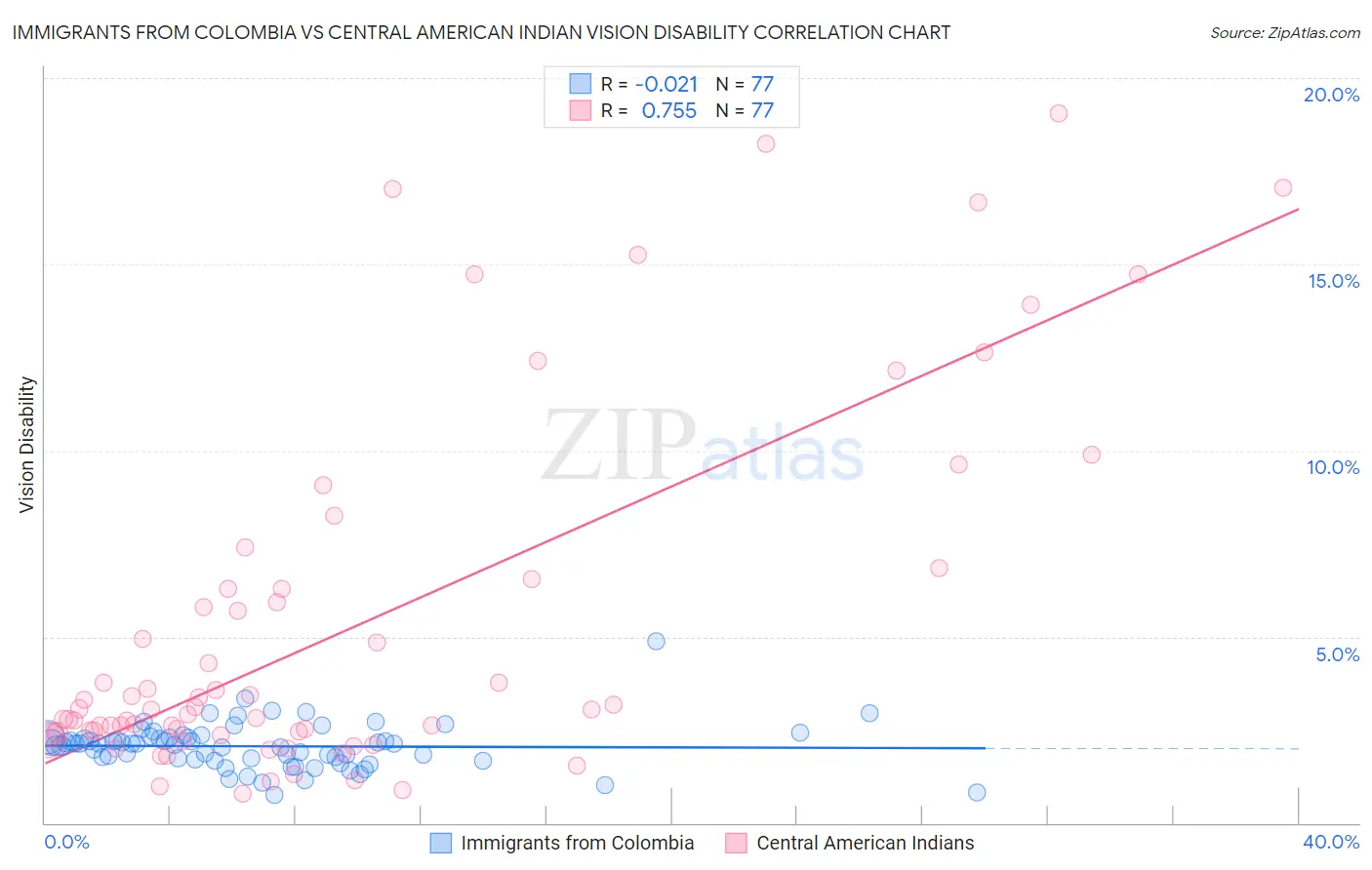 Immigrants from Colombia vs Central American Indian Vision Disability