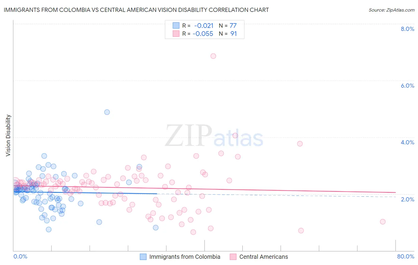 Immigrants from Colombia vs Central American Vision Disability