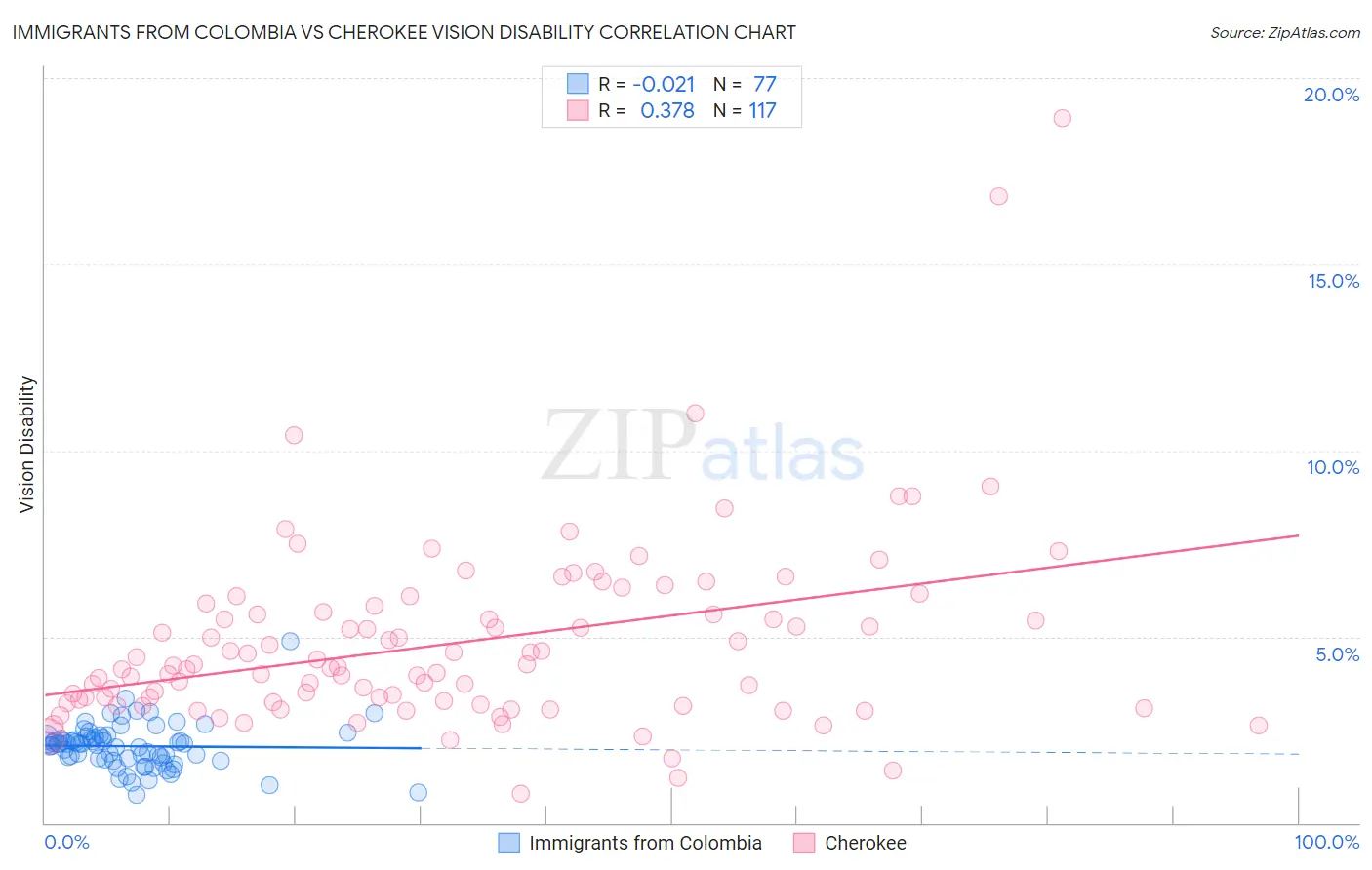 Immigrants from Colombia vs Cherokee Vision Disability