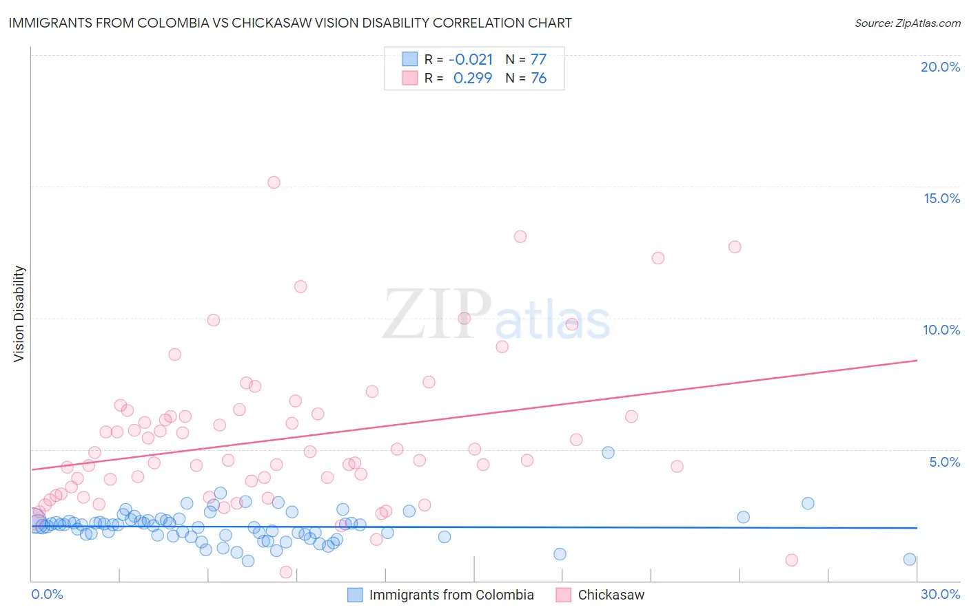 Immigrants from Colombia vs Chickasaw Vision Disability