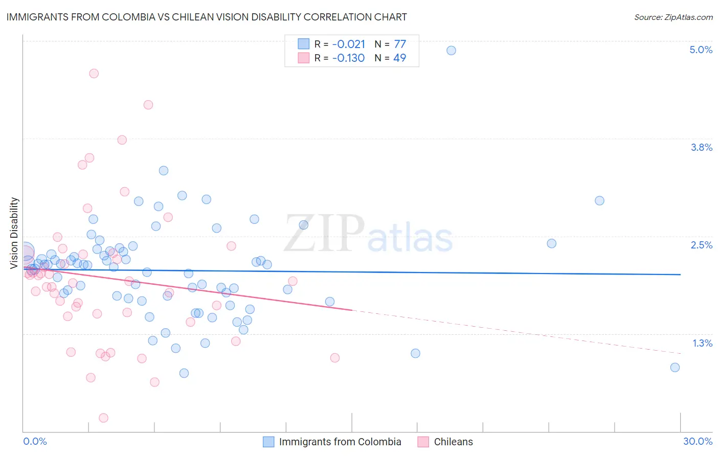 Immigrants from Colombia vs Chilean Vision Disability