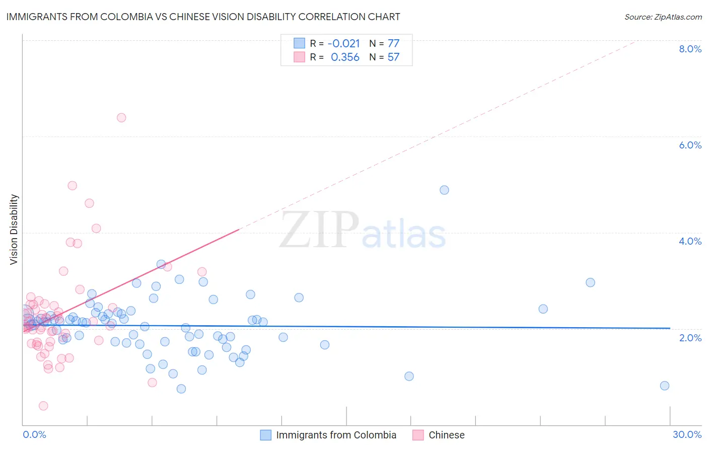 Immigrants from Colombia vs Chinese Vision Disability