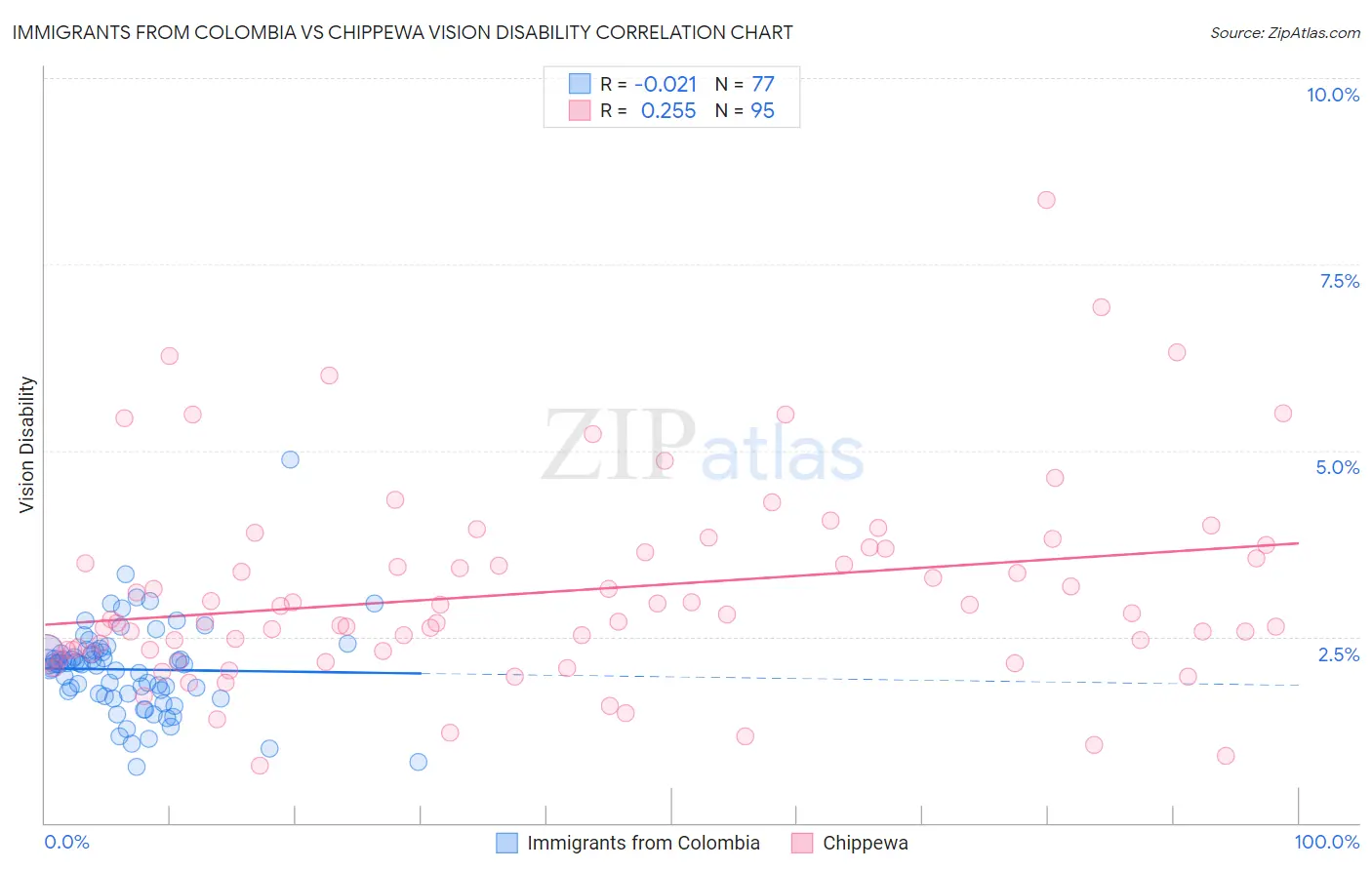 Immigrants from Colombia vs Chippewa Vision Disability