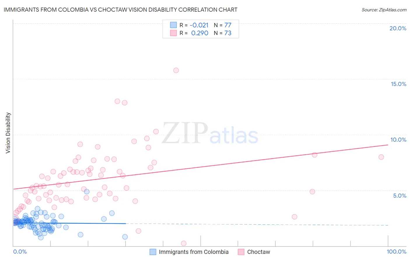 Immigrants from Colombia vs Choctaw Vision Disability