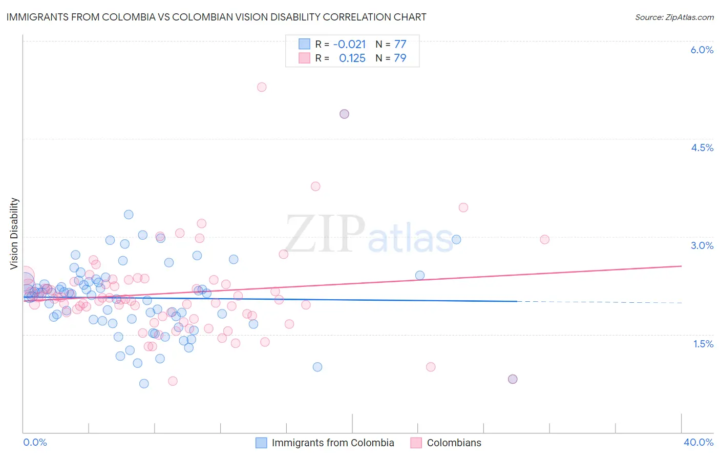 Immigrants from Colombia vs Colombian Vision Disability
