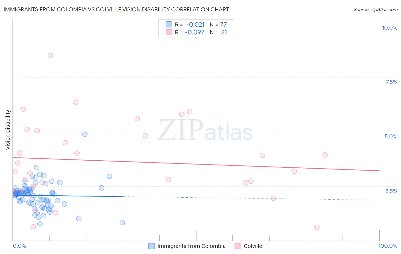 Immigrants from Colombia vs Colville Vision Disability