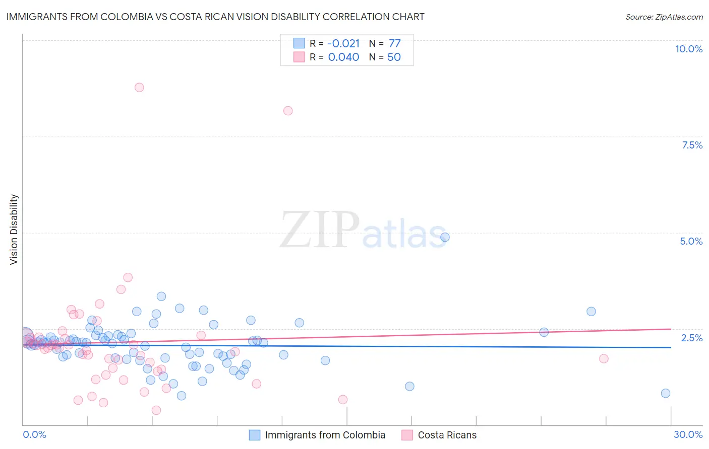 Immigrants from Colombia vs Costa Rican Vision Disability