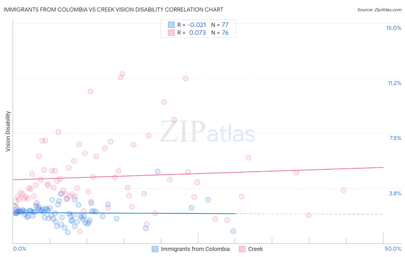 Immigrants from Colombia vs Creek Vision Disability