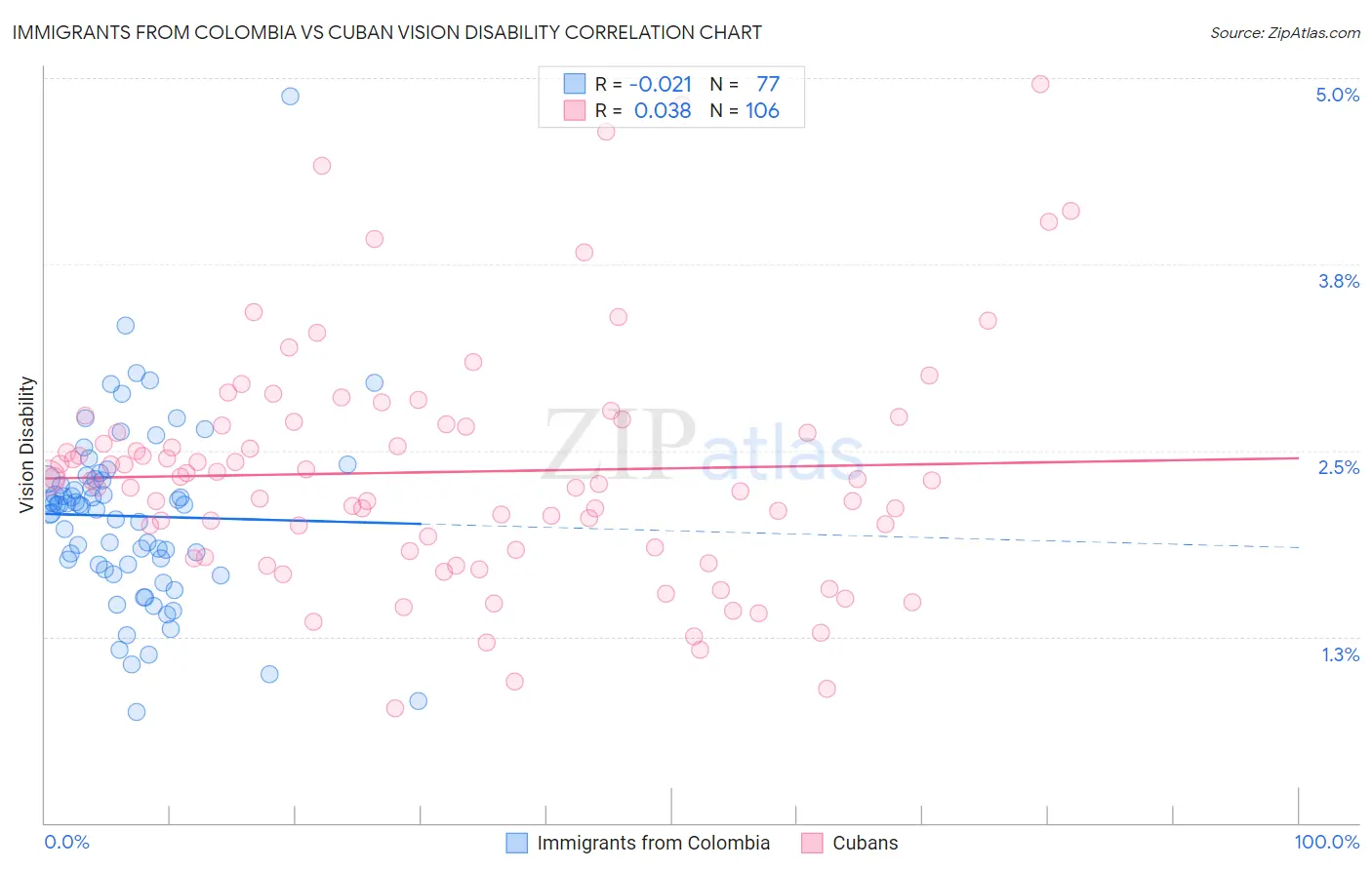 Immigrants from Colombia vs Cuban Vision Disability